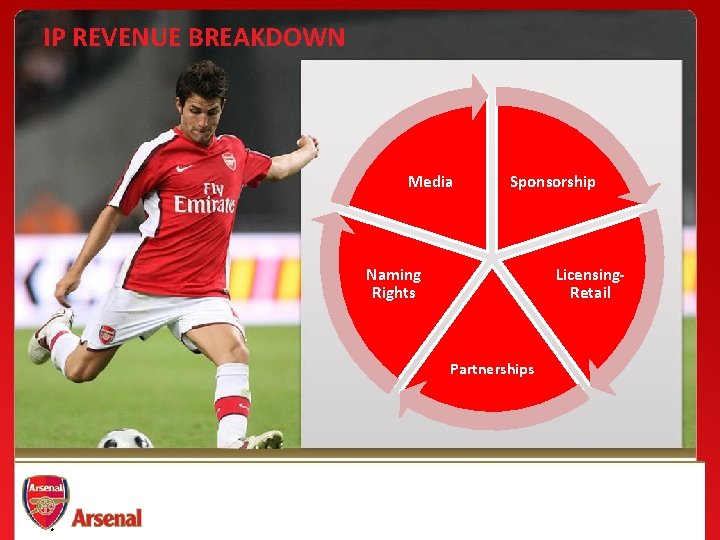 IP REVENUE BREAKDOWN Media Sponsorship Naming Rights Licensing. Retail Partnerships ® 
