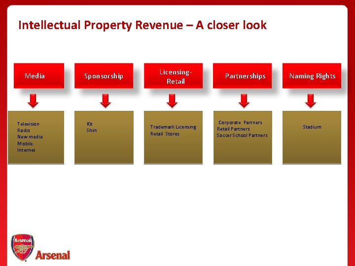 Intellectual Property Revenue – A closer look Media Television Radio New media Mobile Internet