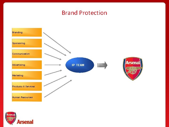 Brand Protection Branding Sponsoring Communication Advertising Marketing Products & Services Human Resources ® IP