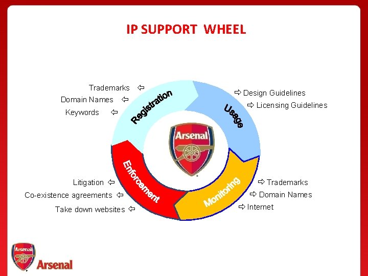 IP SUPPORT WHEEL Trademarks Domain Names Keywords Litigation Take down websites ® Design Guidelines
