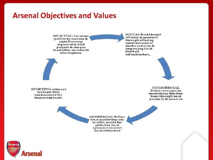 Arsenal Objectives and Values ® 