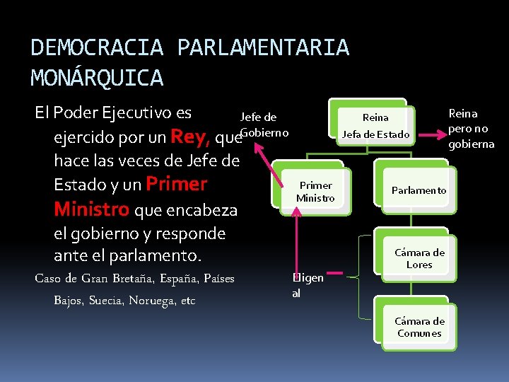 DEMOCRACIA PARLAMENTARIA MONÁRQUICA El Poder Ejecutivo es Jefe de ejercido por un Rey, que. DEMOCRACIA PARLAMENTARIA MONÁRQUICA El Poder Ejecutivo es Jefe de ejercido por un Rey, que.
