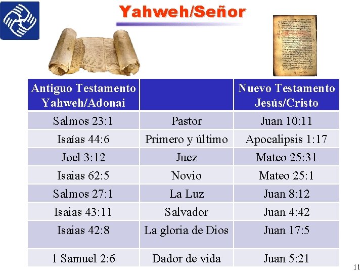 Yahweh/Señor Antiguo Testamento Nuevo Testamento Yahweh/Adonai Jesús/Cristo Salmos 23: 1 Pastor Juan 10: 11