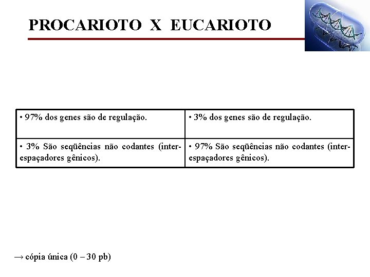 PROCARIOTO X EUCARIOTO • 97% dos genes são de regulação. • 3% São seqüências