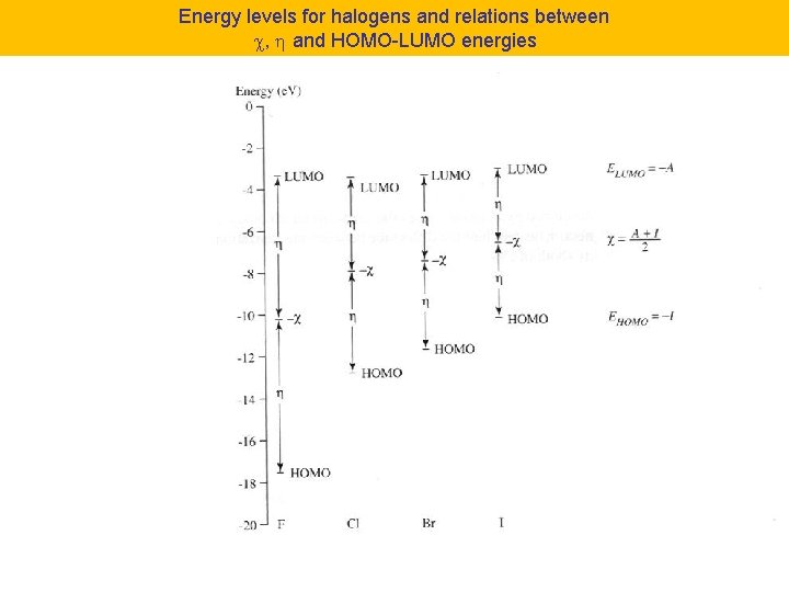 Energy levels for halogens and relations between c, h and HOMO-LUMO energies 