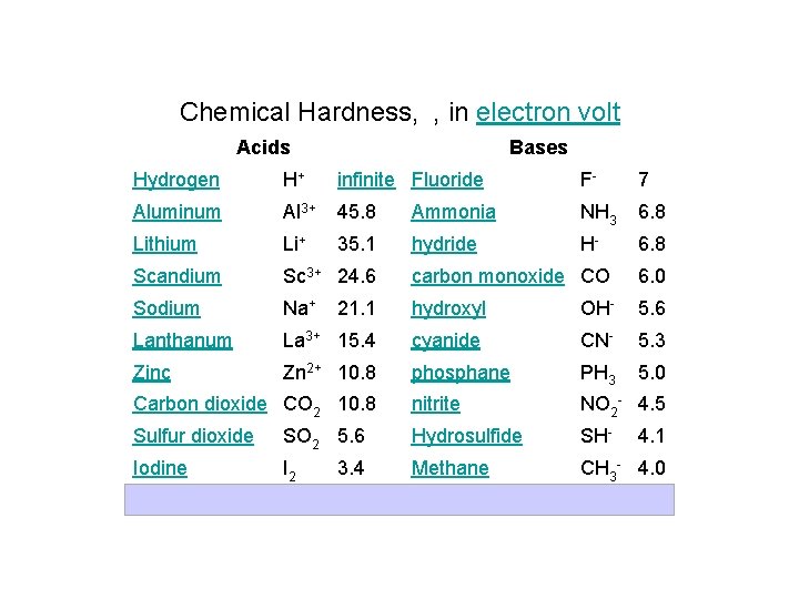 Chemical Hardness, , in electron volt Acids Bases Hydrogen H+ infinite Fluoride F- 7