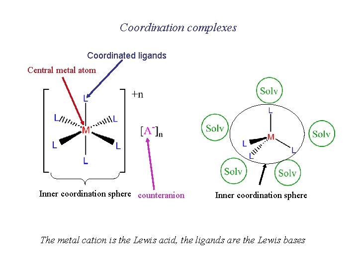 Coordination complexes Coordinated ligands Central metal atom Inner coordination sphere counteranion Inner coordination sphere