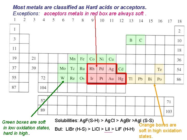 Most metals are classified as Hard acids or acceptors. Exceptions: acceptors metals in red