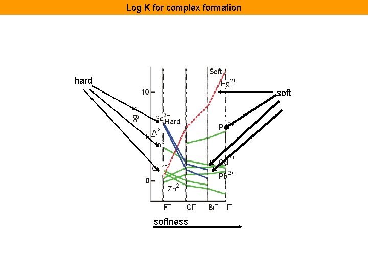 Log K for complex formation hard softness 