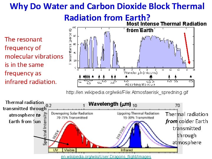 Why Do Water and Carbon Dioxide Block Thermal Radiation from Earth? Most Intense Thermal