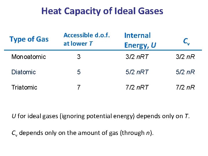 Heat Capacity of Ideal Gases Type of Gas Accessible d. o. f. at lower