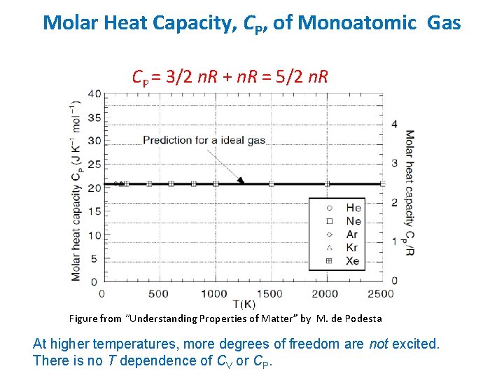 Molar Heat Capacity, CP, of Monoatomic Gas CP = 3/2 n. R + n.