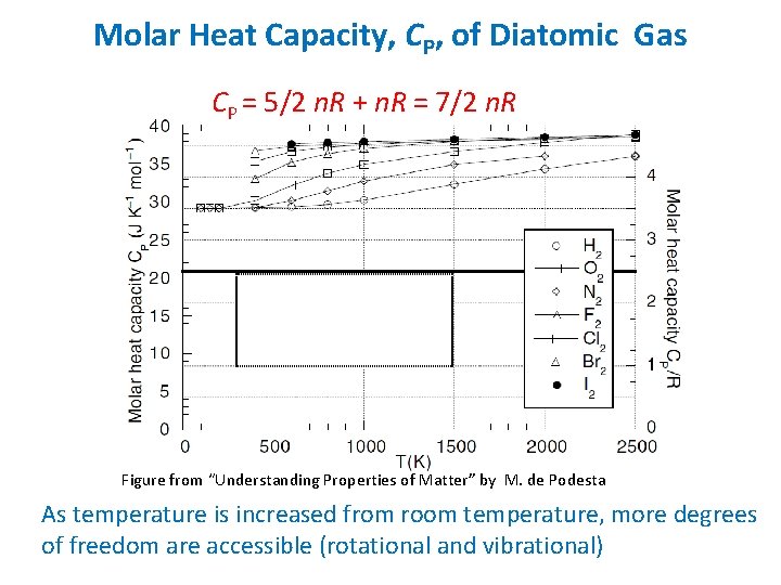 Molar Heat Capacity, CP, of Diatomic Gas CP = 5/2 n. R + n.