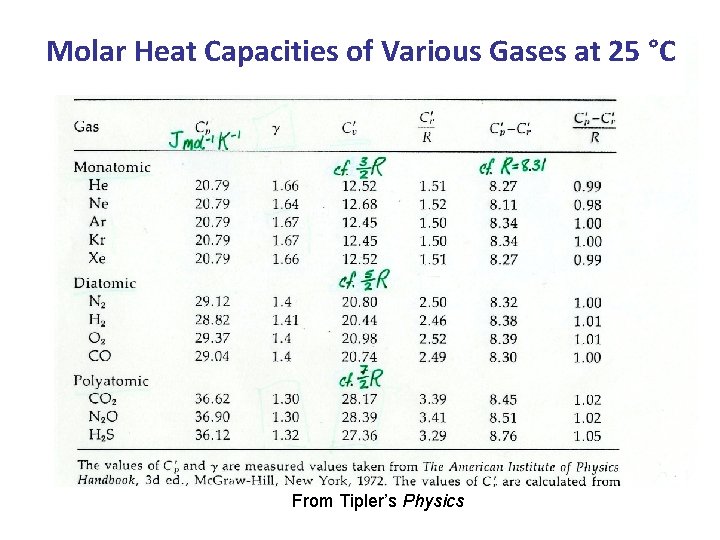Molar Heat Capacities of Various Gases at 25 °C From Tipler’s Physics 