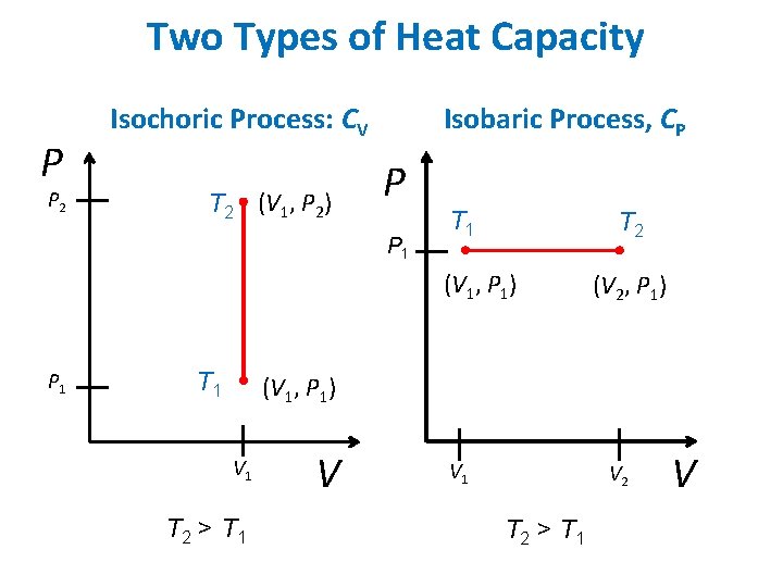 Two Types of Heat Capacity P P 2 Isochoric Process: CV T 2 (V