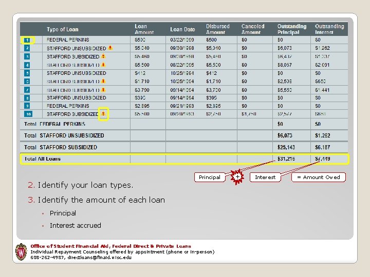 2. Identify your loan types. Principal 3. Identify the amount of each loan ◦