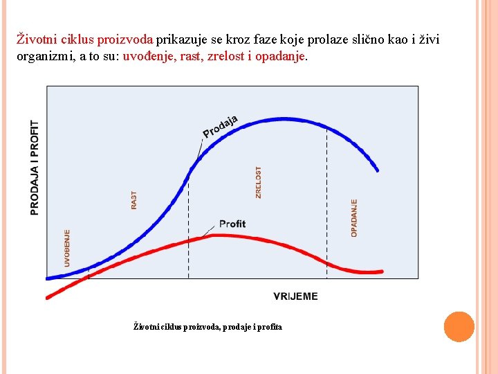 Životni ciklus proizvoda prikazuje se kroz faze koje prolaze slično kao i živi organizmi,