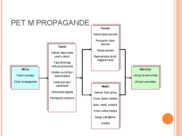 PET M PROPAGANDE Poruka Generisanje poruke Novac Faktori koje treba uzeti u obzir: Misija