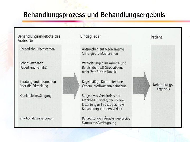 Behandlungsprozess und Behandlungsergebnis 