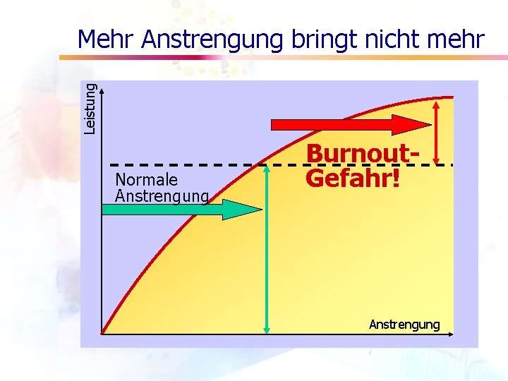 Leistung Mehr Anstrengung bringt nicht mehr Normale Anstrengung Burnout. Gefahr! Anstrengung 