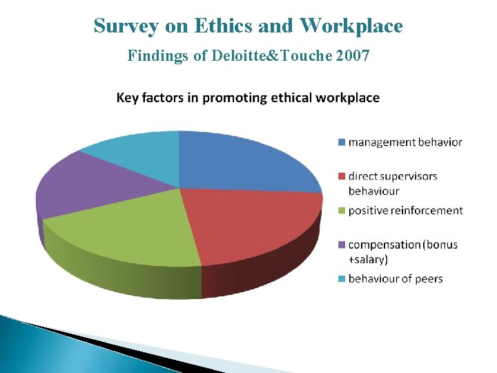 Survey on Ethics and Workplace Findings of Deloitte&Touche 2007 