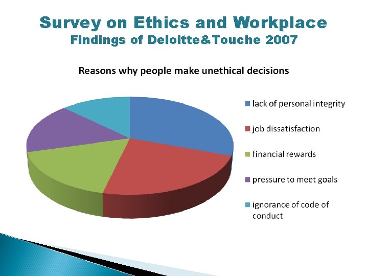 Survey on Ethics and Workplace Findings of Deloitte&Touche 2007 