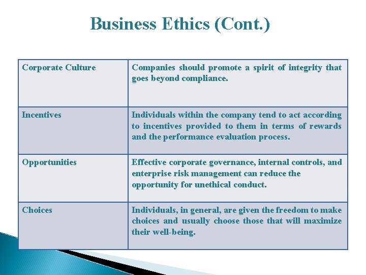 Business Ethics (Cont. ) Corporate Culture Companies should promote a spirit of integrity that