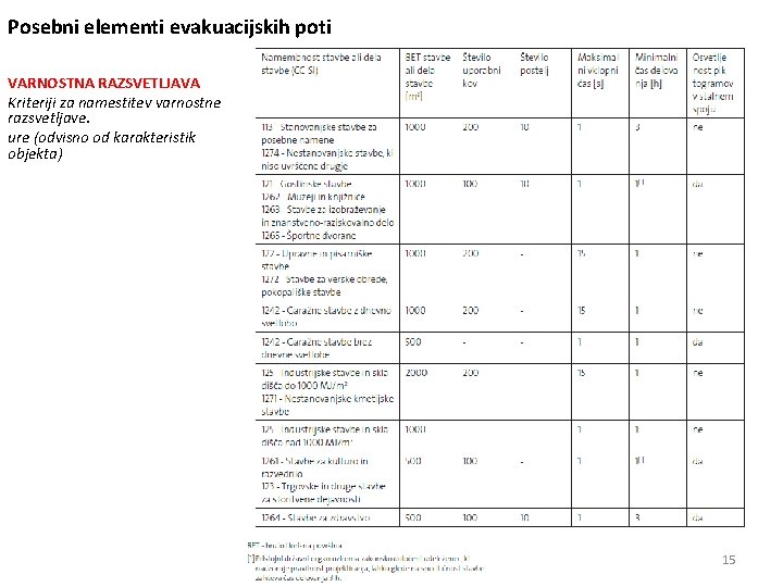 Posebni elementi evakuacijskih poti VARNOSTNA RAZSVETLJAVA Kriteriji za namestitev varnostne razsvetljave. ure (odvisno od