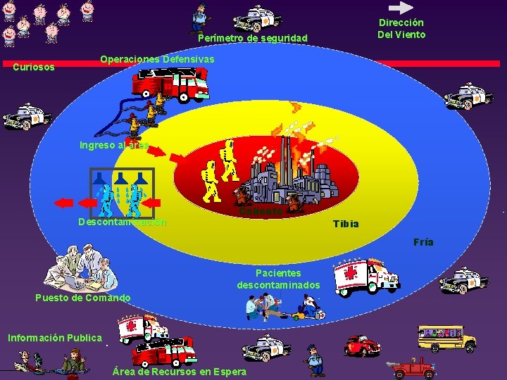 Dirección Del Viento Perímetro de seguridad Curiosos Operaciones Defensivas Ingreso al área Descontaminación Caliente