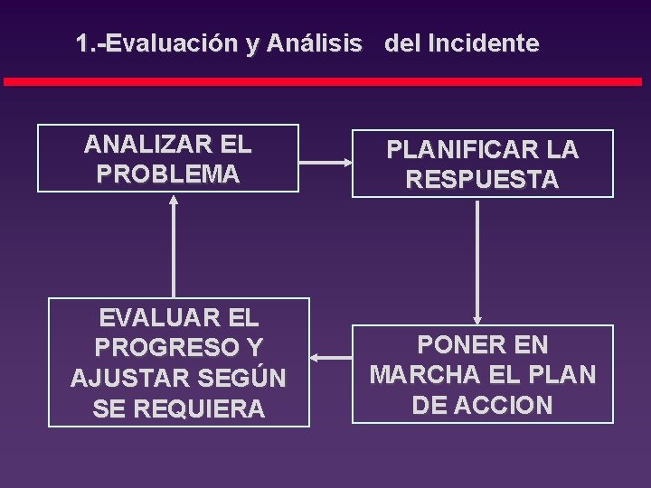 1. -Evaluación y Análisis del Incidente ANALIZAR EL PROBLEMA EVALUAR EL PROGRESO Y AJUSTAR