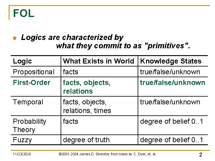 FOL n Logics are characterized by what they commit to as "primitives". Logic Propositional FOL n Logics are characterized by what they commit to as "primitives". Logic Propositional