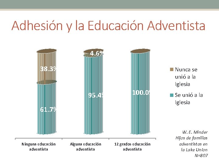 Adhesión y la Educación Adventista 4. 6% 0. 0% 38. 3% Nunca se unió