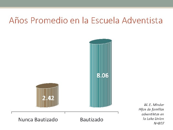 Años Promedio en la Escuela Adventista 8. 06 2. 42 Nunca Bautizado W. E.