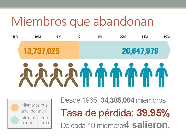 Miembros que abandonan -15 M -10 M -5 M 13, 737, 025 Miembros que