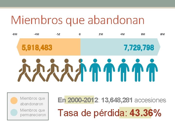 Miembros que abandonan -6 M -4 M 5, 918, 483 -52 0 2 M