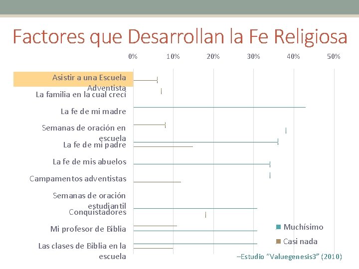 Factores que Desarrollan la Fe Religiosa 0% 10% 20% 30% 40% 50% Asistir a