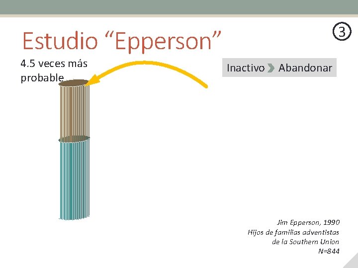 3 Estudio “Epperson” 4. 5 veces más probable Inactivo Abandonar Jim Epperson, 1990 Hijos