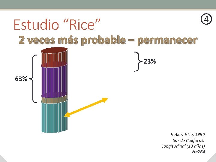 4 Estudio “Rice” 2 veces más probable – permanecer 23% 63% Robert Rice, 1990