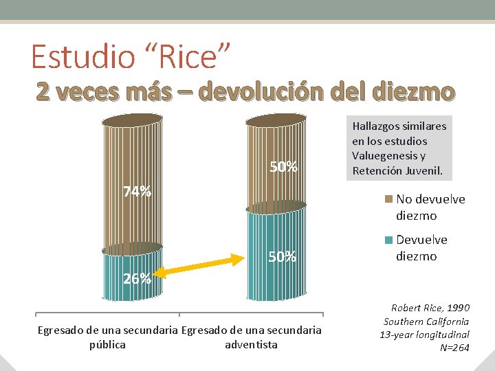 Estudio “Rice” 2 veces más – devolución del diezmo 50% 74% Hallazgos similares en
