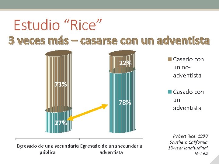 Estudio “Rice” 3 veces más – casarse con un adventista 22% 73% 78% Casado