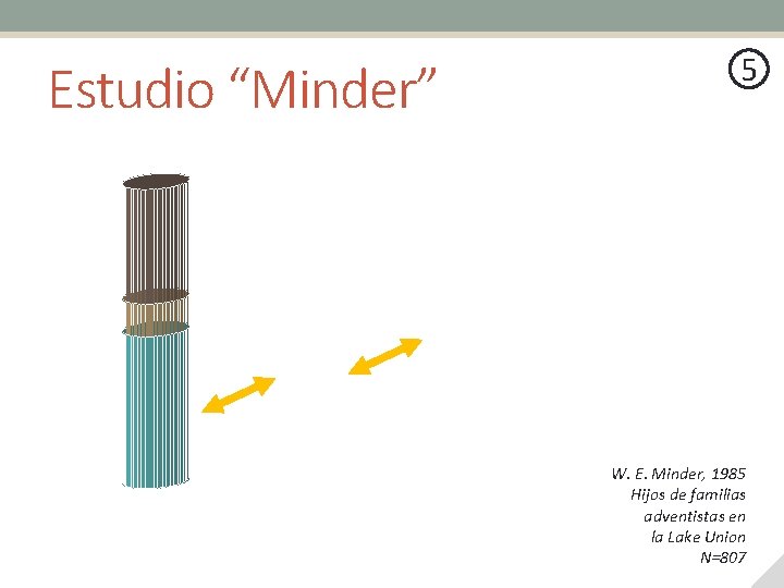 Estudio “Minder” 5 W. E. Minder, 1985 Hijos de familias adventistas en la Lake