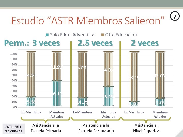 Estudio “ASTR Miembros Salieron” Sólo Educ. Adventista Perm. : 3 veces Otra Educación 2.