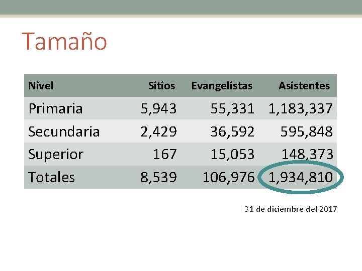 Tamaño Nivel Primaria Secundaria Superior Totales Sitios 5, 943 2, 429 167 8, 539