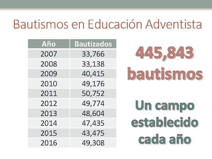 Bautismos en Educación Adventista Año 2007 2008 2009 2010 2011 2012 2013 2014 2015