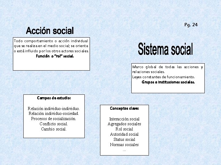 Pg. 24 Todo comportamiento o acción individual que se realiza en el medio social;
