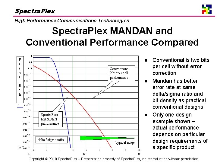 Spectra. Plex High Performance Communications Technologies Spectra. Plex MANDAN and Conventional Performance Compared E