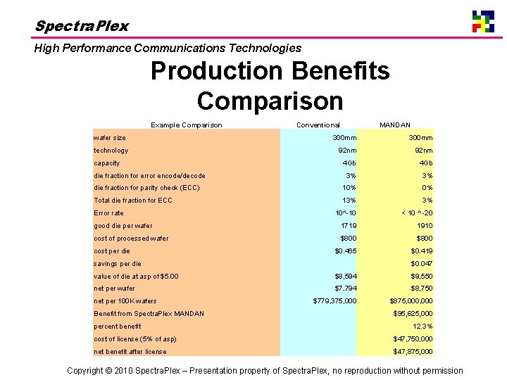 Spectra. Plex High Performance Communications Technologies Production Benefits Comparison Example Comparison Conventional wafer size
