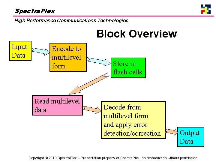 Spectra. Plex High Performance Communications Technologies Block Overview Input Data Encode to multilevel form