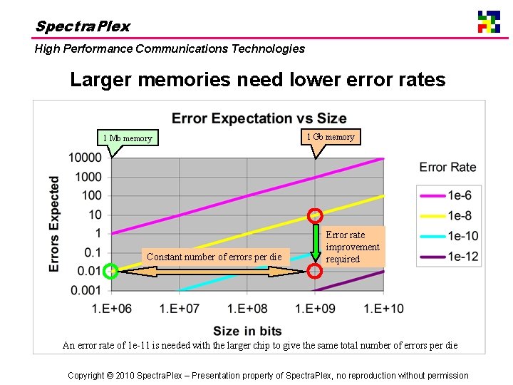 Spectra. Plex High Performance Communications Technologies Larger memories need lower error rates 1 Mb