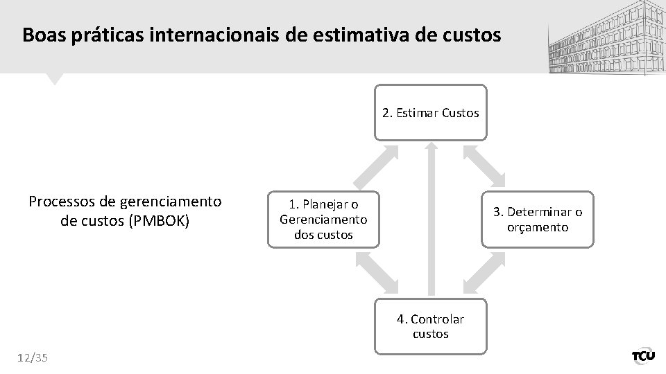 Boas práticas internacionais de estimativa de custos 2. Estimar Custos Processos de gerenciamento de